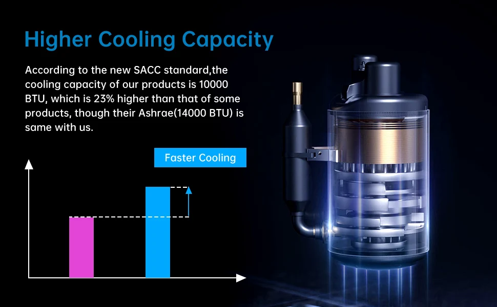 Higher Cooling Capacity Standard