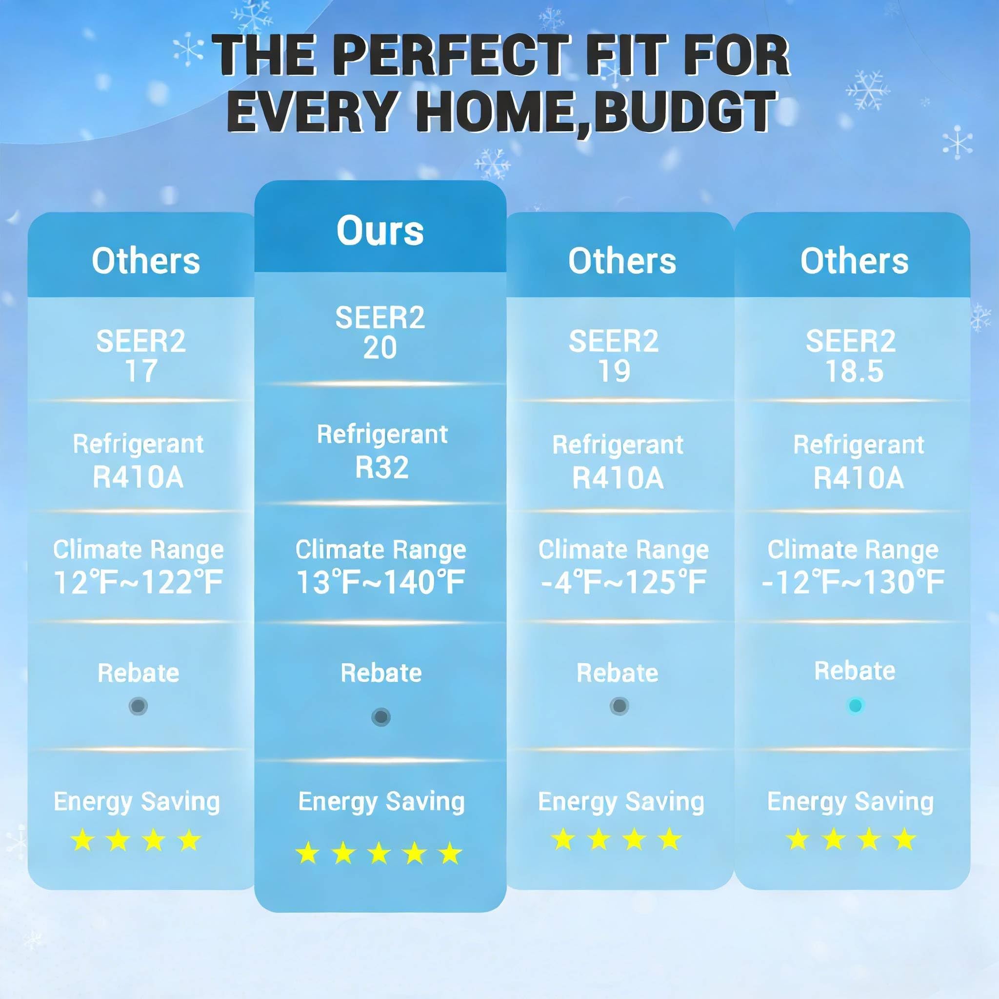 SEER2 20 Efficiency and Wide Climate Range Comparison